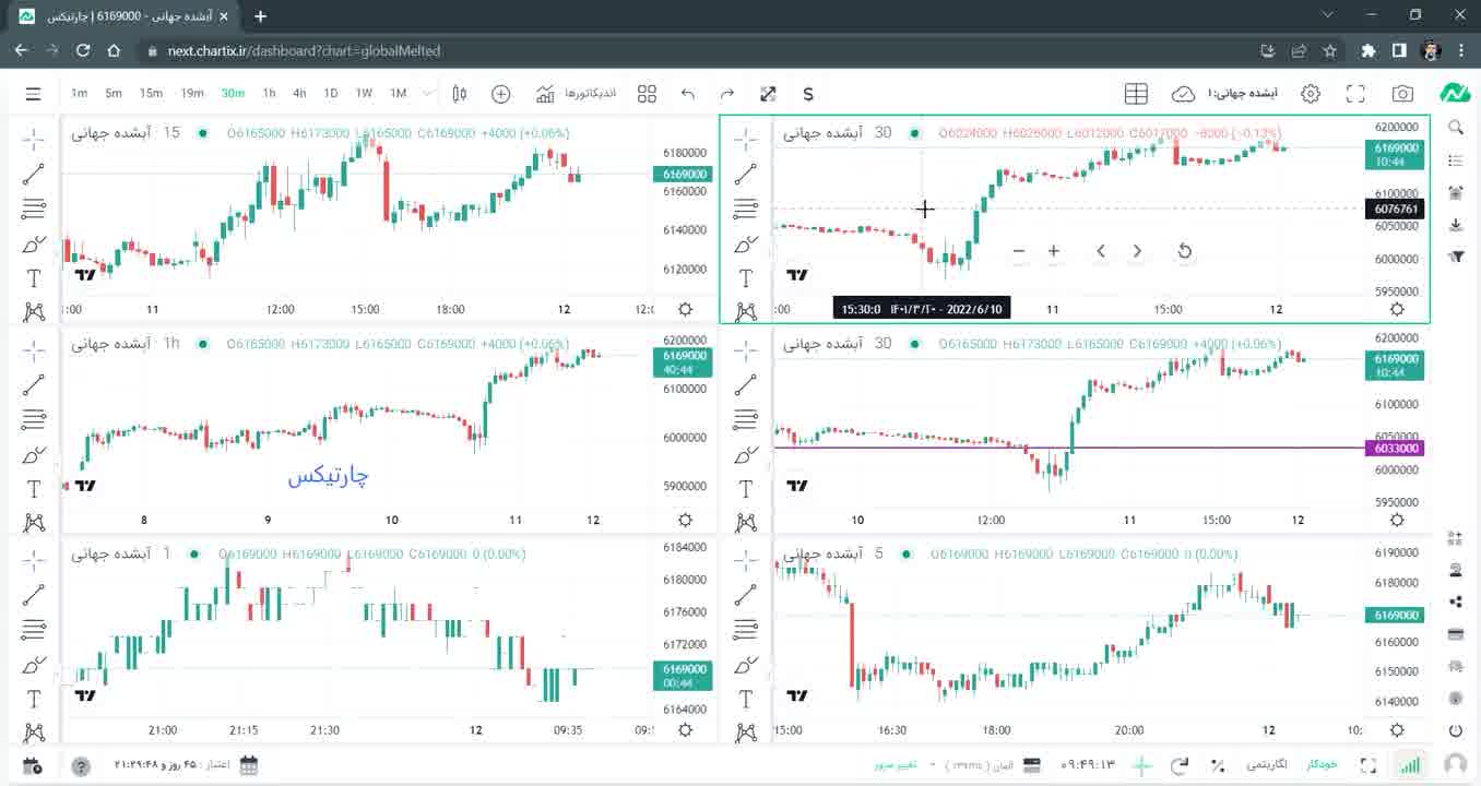 7. قابلیت چند نموداری چارتیکس - بخش اول