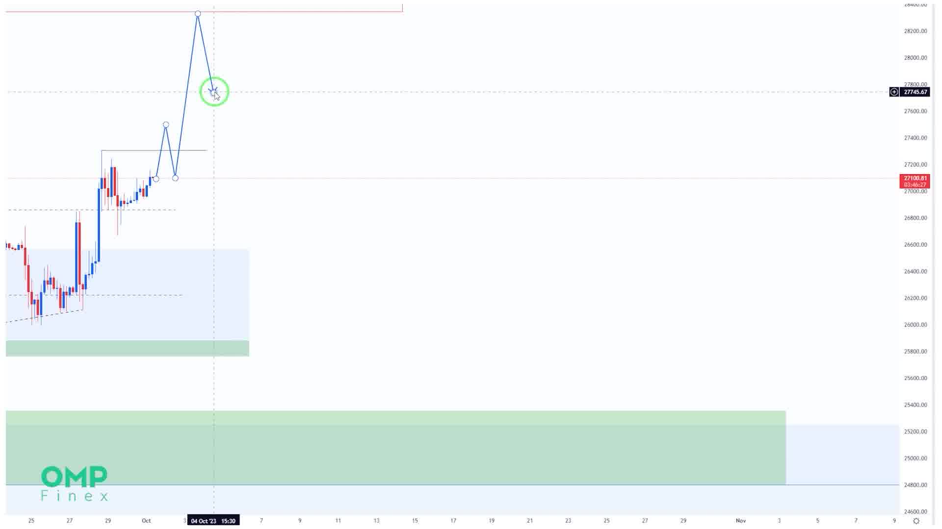 تحلیل اختصاصی بیت‌کوین | او ام پی فینکس