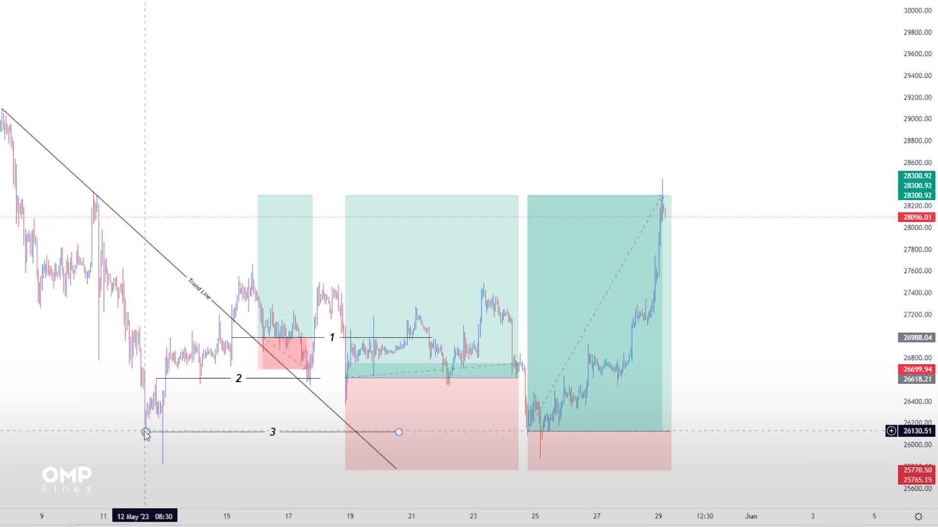 چقدر تو ترید مهارت داری؟ | ompfinex