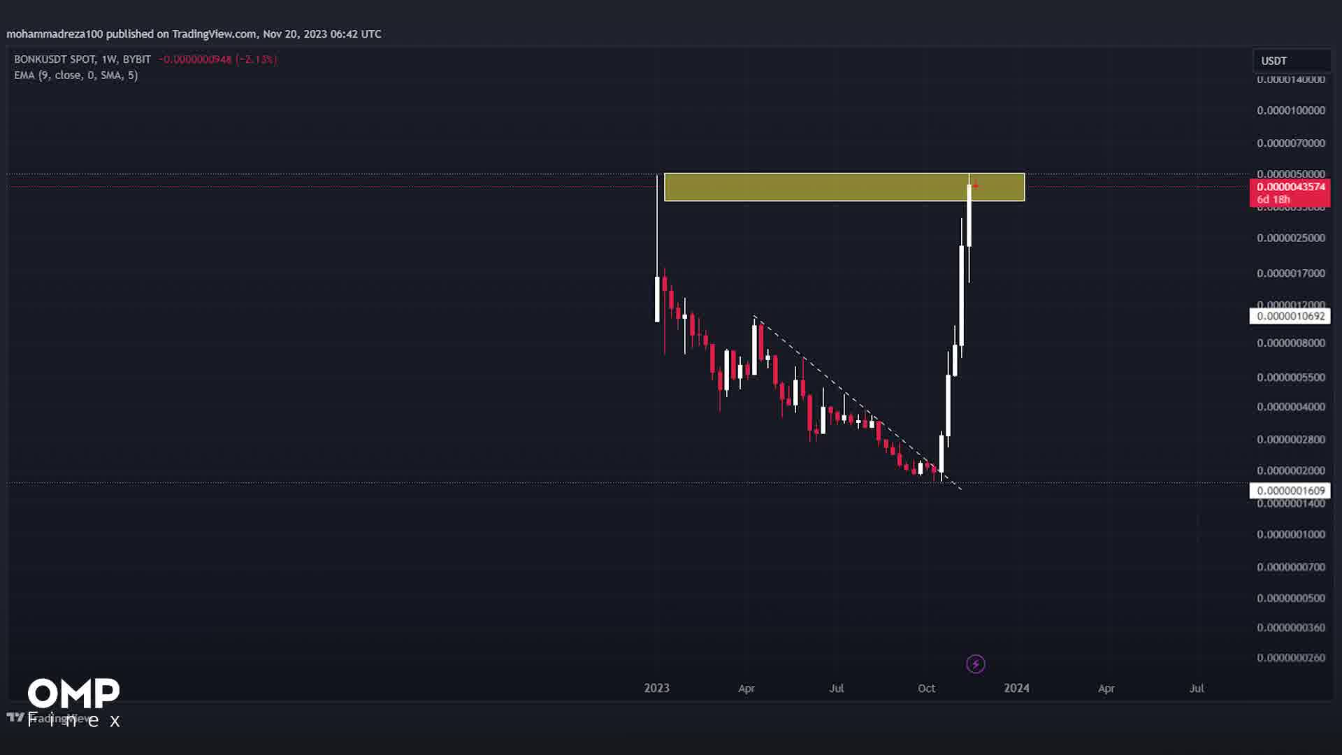 بررسی روند حرکت ۵ رمزارز برتر هفته | او ام پی فینکس
